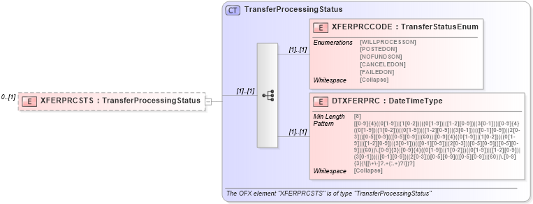 XSD Diagram of XFERPRCSTS in schema ofx_banking_messages_xsd (OFX - Open Financial Exchange)