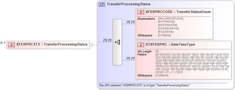 XSD Diagram of XFERPRCSTS in schema ofx_intertransfer_messages_xsd (OFX - Open Financial Exchange)