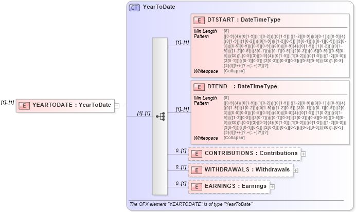 XSD Diagram of YEARTODATE in schema ofx_investment_xsd (OFX - Open Financial Exchange)