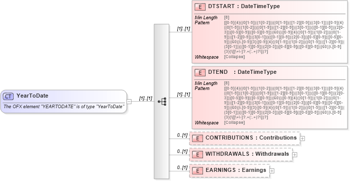 XSD Diagram of YearToDate in schema ofx_investment_xsd (OFX - Open Financial Exchange)