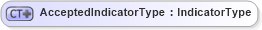 XSD Diagram of AcceptedIndicatorType in schema ubl-ordercancellation-1_0_xsd (OASIS Universal Business Language (UBL) TC)