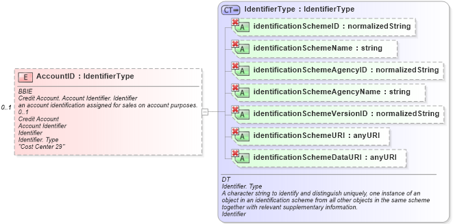 XSD Diagram of AccountID in schema ubl-commonaggregatecomponents-1_0_xsd (OASIS Universal Business Language (UBL) TC)
