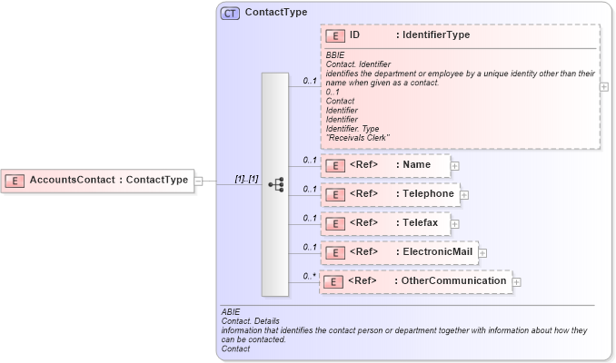 XSD Diagram of AccountsContact in schema ubl-commonaggregatecomponents-1_0_xsd (OASIS Universal Business Language (UBL) TC)