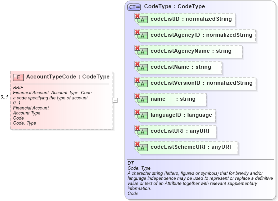 XSD Diagram of AccountTypeCode in schema ubl-commonaggregatecomponents-1_0_xsd (OASIS Universal Business Language (UBL) TC)