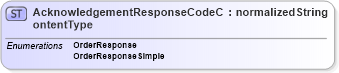 XSD Diagram of AcknowledgementResponseCodeContentType in schema ubl-codelist-acknowledgementresponsecode-1_0_xsd (OASIS Universal Business Language (UBL) TC)