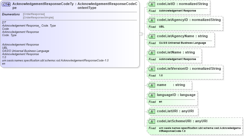 XSD Diagram of AcknowledgementResponseCodeType in schema ubl-codelist-acknowledgementresponsecode-1_0_xsd (OASIS Universal Business Language (UBL) TC)