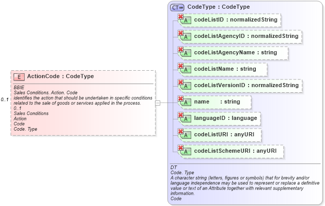 XSD Diagram of ActionCode in schema ubl-commonaggregatecomponents-1_0_xsd (OASIS Universal Business Language (UBL) TC)