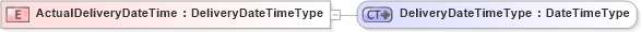 XSD Diagram of ActualDeliveryDateTime in schema ubl-commonbasiccomponents-1_0_xsd (OASIS Universal Business Language (UBL) TC)