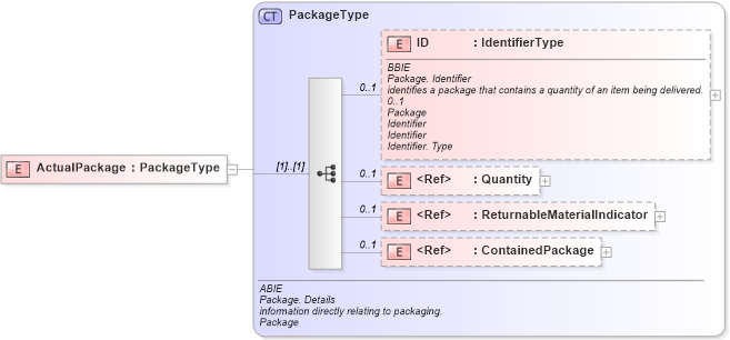 XSD Diagram of ActualPackage in schema ubl-commonaggregatecomponents-1_0_xsd (OASIS Universal Business Language (UBL) TC)