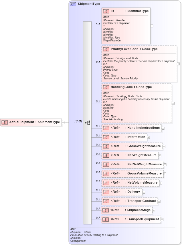 XSD Diagram of ActualShipment in schema ubl-despatchadvice-1_0_xsd (OASIS Universal Business Language (UBL) TC)