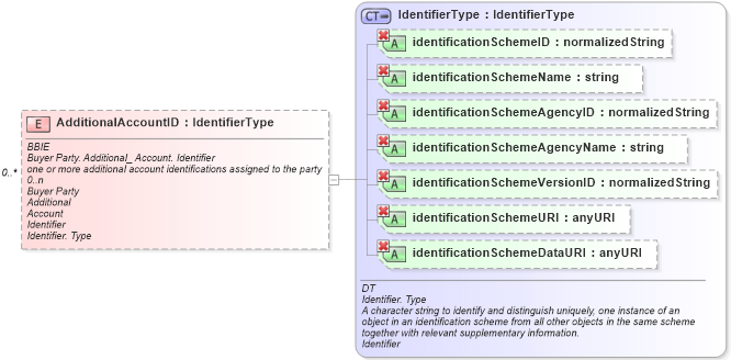 XSD Diagram of AdditionalAccountID in schema ubl-commonaggregatecomponents-1_0_xsd (OASIS Universal Business Language (UBL) TC)