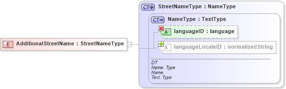 XSD Diagram of AdditionalStreetName in schema ubl-commonbasiccomponents-1_0_xsd (OASIS Universal Business Language (UBL) TC)