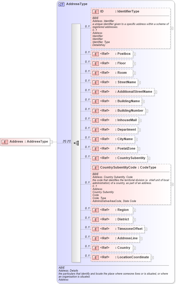 XSD Diagram of Address in schema ubl-commonaggregatecomponents-1_0_xsd (OASIS Universal Business Language (UBL) TC)
