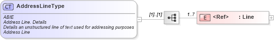 XSD Diagram of AddressLineType in schema ubl-commonaggregatecomponents-1_0_xsd (OASIS Universal Business Language (UBL) TC)