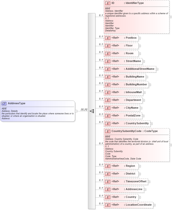 XSD Diagram of AddressType in schema ubl-commonaggregatecomponents-1_0_xsd (OASIS Universal Business Language (UBL) TC)