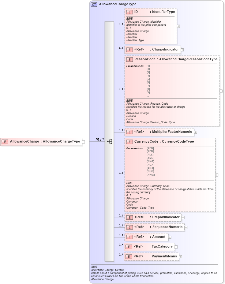XSD Diagram of AllowanceCharge in schema ubl-commonaggregatecomponents-1_0_xsd (OASIS Universal Business Language (UBL) TC)