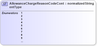 XSD Diagram of AllowanceChargeReasonCodeContentType in schema ubl-codelist-allowancechargereasoncode-1_0_xsd (OASIS Universal Business Language (UBL) TC)
