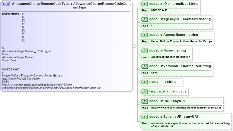 XSD Diagram of AllowanceChargeReasonCodeType in schema ubl-codelist-allowancechargereasoncode-1_0_xsd (OASIS Universal Business Language (UBL) TC)