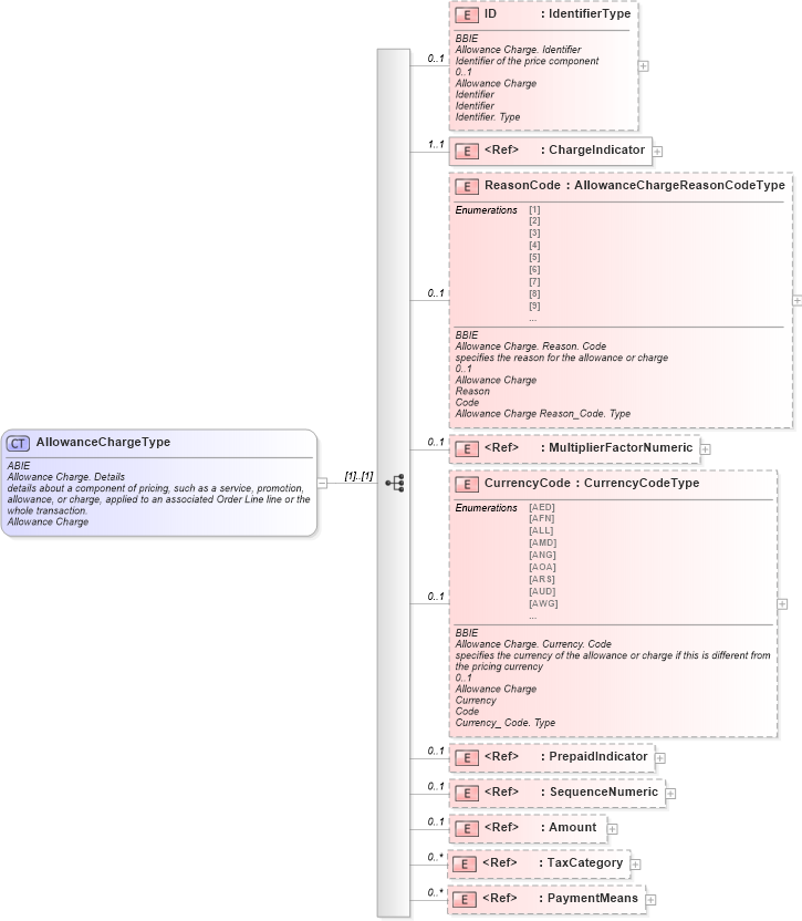 XSD Diagram of AllowanceChargeType in schema ubl-commonaggregatecomponents-1_0_xsd (OASIS Universal Business Language (UBL) TC)