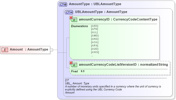 XSD Diagram of Amount in schema ubl-commonbasiccomponents-1_0_xsd (OASIS Universal Business Language (UBL) TC)