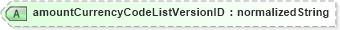 XSD Diagram of amountCurrencyCodeListVersionID in schema ubl-corecomponenttypes-1_0_xsd (OASIS Universal Business Language (UBL) TC)