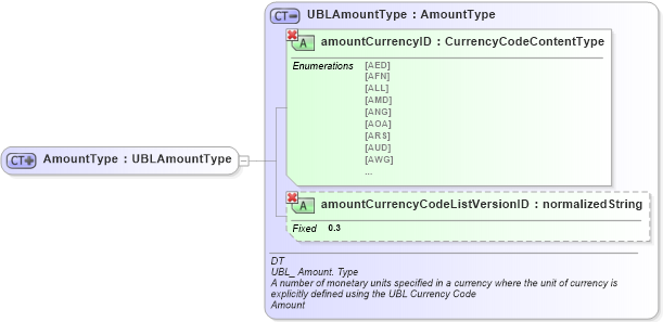 XSD Diagram of AmountType in schema ubl-commonbasiccomponents-1_0_xsd (OASIS Universal Business Language (UBL) TC)