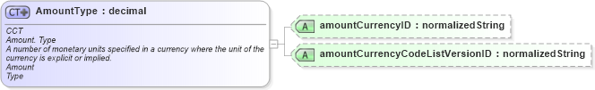 XSD Diagram of AmountType in schema ubl-corecomponenttypes-1_0_xsd (OASIS Universal Business Language (UBL) TC)