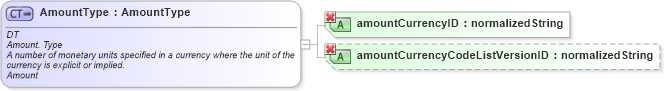 XSD Diagram of AmountType in schema ubl-unspecializeddatatypes-1_0_xsd (OASIS Universal Business Language (UBL) TC)