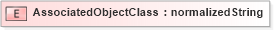 XSD Diagram of AssociatedObjectClass in schema ubl-corecomponentparameters-1_0_xsd (OASIS Universal Business Language (UBL) TC)