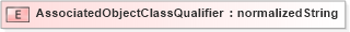 XSD Diagram of AssociatedObjectClassQualifier in schema ubl-corecomponentparameters-1_0_xsd (OASIS Universal Business Language (UBL) TC)