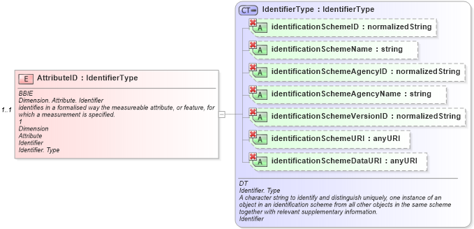 XSD Diagram of AttributeID in schema ubl-commonaggregatecomponents-1_0_xsd (OASIS Universal Business Language (UBL) TC)