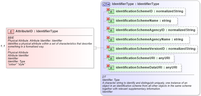 XSD Diagram of AttributeID in schema ubl-commonaggregatecomponents-1_0_xsd (OASIS Universal Business Language (UBL) TC)