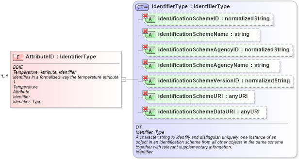 XSD Diagram of AttributeID in schema ubl-commonaggregatecomponents-1_0_xsd (OASIS Universal Business Language (UBL) TC)