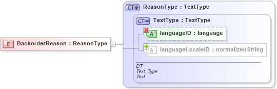 XSD Diagram of BackorderReason in schema ubl-commonbasiccomponents-1_0_xsd (OASIS Universal Business Language (UBL) TC)