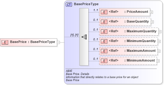 XSD Diagram of BasePrice in schema ubl-commonaggregatecomponents-1_0_xsd (OASIS Universal Business Language (UBL) TC)