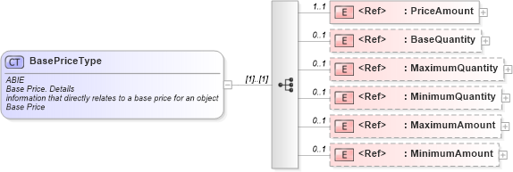 XSD Diagram of BasePriceType in schema ubl-commonaggregatecomponents-1_0_xsd (OASIS Universal Business Language (UBL) TC)