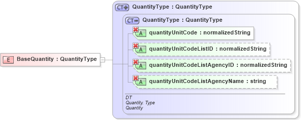 XSD Diagram of BaseQuantity in schema ubl-commonbasiccomponents-1_0_xsd (OASIS Universal Business Language (UBL) TC)