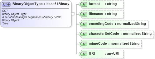 XSD Diagram of BinaryObjectType in schema ubl-corecomponenttypes-1_0_xsd (OASIS Universal Business Language (UBL) TC)