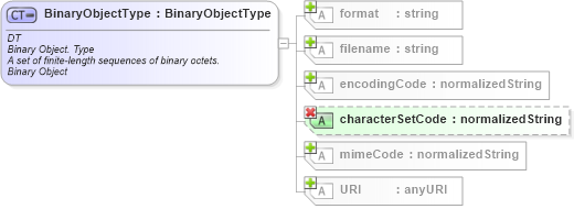 XSD Diagram of BinaryObjectType in schema ubl-unspecializeddatatypes-1_0_xsd (OASIS Universal Business Language (UBL) TC)