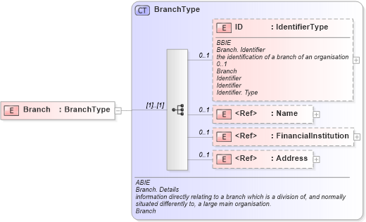 XSD Diagram of Branch in schema ubl-commonaggregatecomponents-1_0_xsd (OASIS Universal Business Language (UBL) TC)