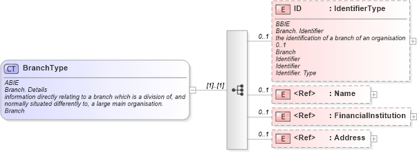 XSD Diagram of BranchType in schema ubl-commonaggregatecomponents-1_0_xsd (OASIS Universal Business Language (UBL) TC)
