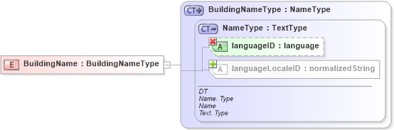 XSD Diagram of BuildingName in schema ubl-commonbasiccomponents-1_0_xsd (OASIS Universal Business Language (UBL) TC)