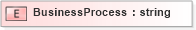 XSD Diagram of BusinessProcess in schema ubl-corecomponentparameters-1_0_xsd (OASIS Universal Business Language (UBL) TC)