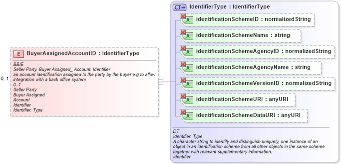 XSD Diagram of BuyerAssignedAccountID in schema ubl-commonaggregatecomponents-1_0_xsd (OASIS Universal Business Language (UBL) TC)
