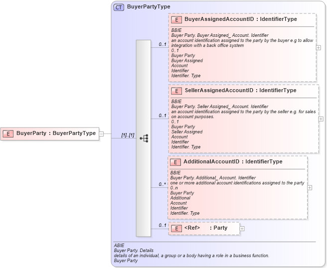 XSD Diagram of BuyerParty in schema ubl-commonaggregatecomponents-1_0_xsd (OASIS Universal Business Language (UBL) TC)