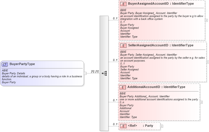 XSD Diagram of BuyerPartyType in schema ubl-commonaggregatecomponents-1_0_xsd (OASIS Universal Business Language (UBL) TC)