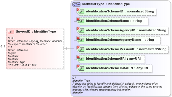 XSD Diagram of BuyersID in schema ubl-commonaggregatecomponents-1_0_xsd (OASIS Universal Business Language (UBL) TC)