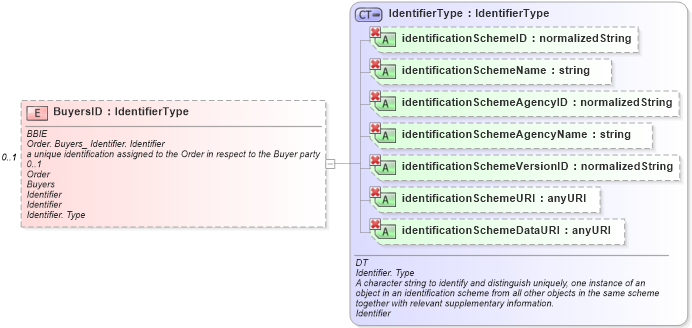 XSD Diagram of BuyersID in schema ubl-order-1_0_xsd (OASIS Universal Business Language (UBL) TC)