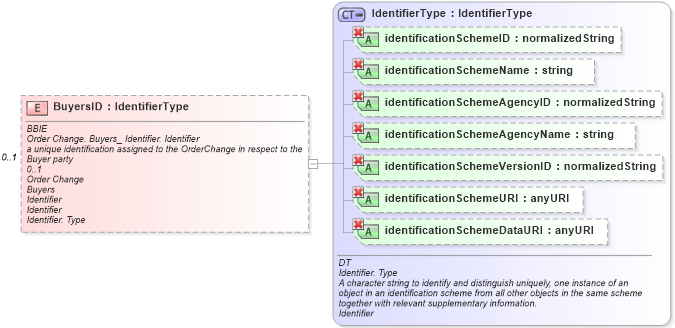 XSD Diagram of BuyersID in schema ubl-orderchange-1_0_xsd (OASIS Universal Business Language (UBL) TC)