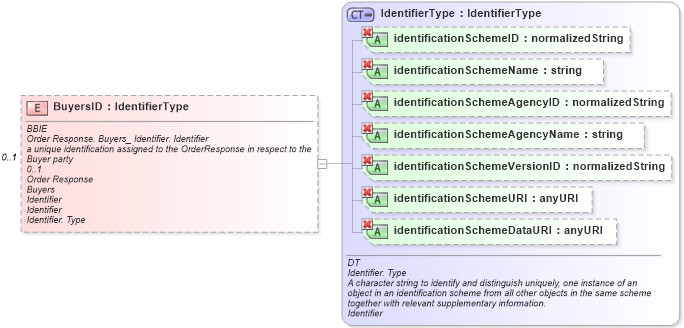 XSD Diagram of BuyersID in schema ubl-orderresponse-1_0_xsd (OASIS Universal Business Language (UBL) TC)